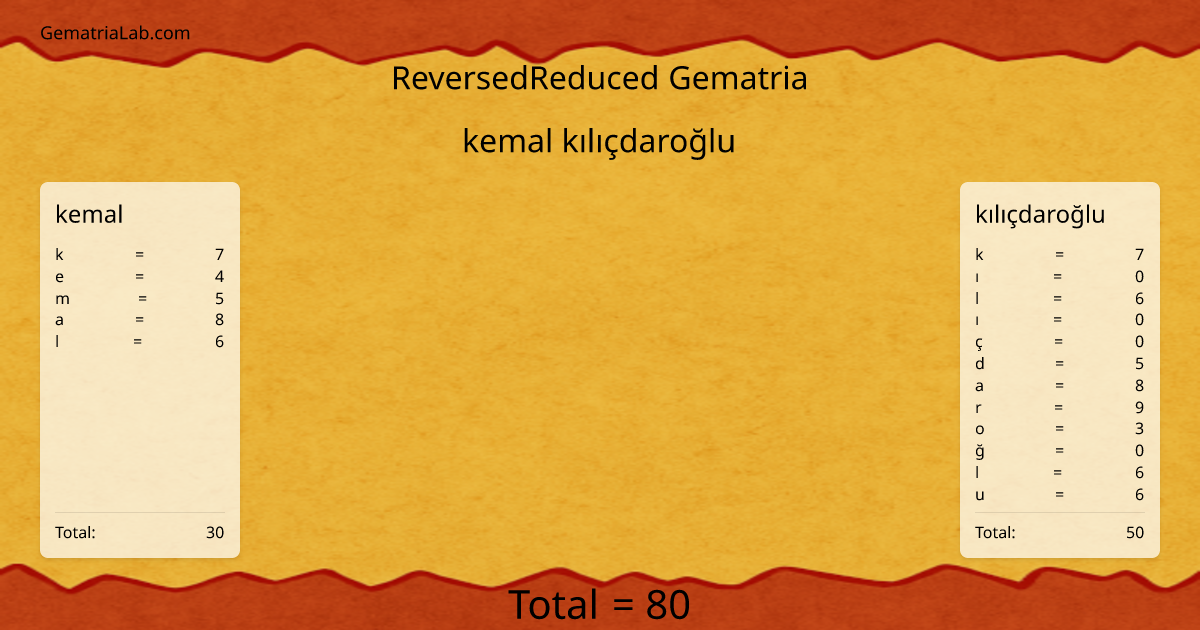 kemal kılıçdaroğlu in reversedReduced Gematria